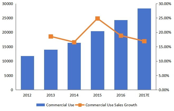 美國商業(yè)用途銷售量增長率(2012-2017年) 美國商業(yè)用途銷售量增長率(2012-2017年)