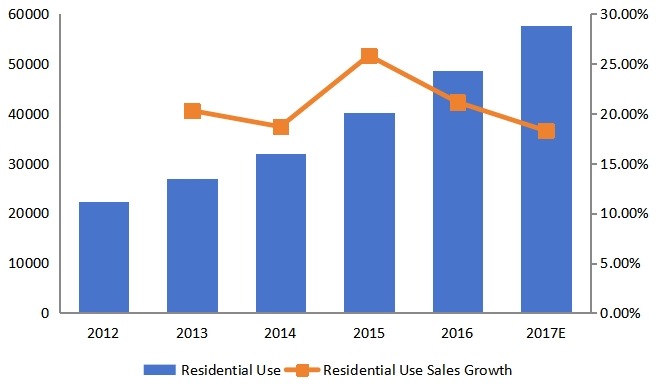 美國住宅銷售增長率(2012-2017) 美國住宅銷售增長率(2012-2017)