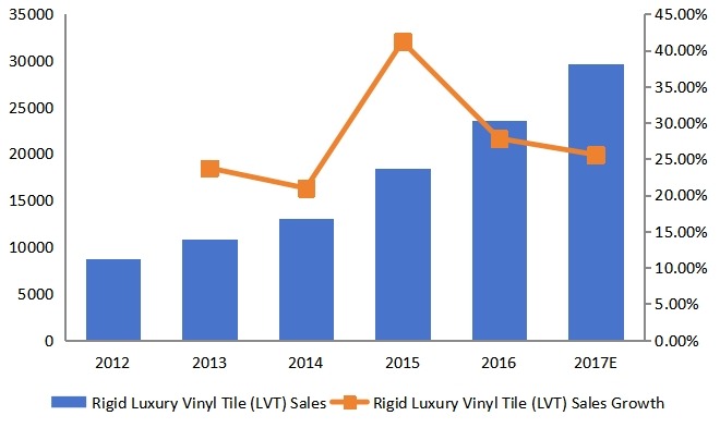 美國硬質(zhì)豪華乙烯基地板(LVT)銷售量增長率(2012-2017) 美國硬質(zhì)豪華乙烯基地板(LVT)銷售量增長率(2012-2017)