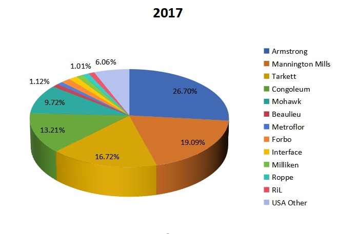 2017年美國(guó)豪華乙烯基地板(LVT)制造商收入市場(chǎng)份額 2017年美國(guó)豪華乙烯基地板(LVT)制造商收入市場(chǎng)份額