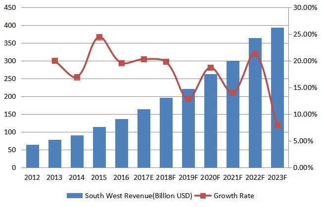 西南部豪華乙烯基地板(LVT)收入(百萬美元)和增長率(2012-2023) 西南部豪華乙烯基地板(LVT)收入(百萬美元)和增長率(2012-2023)