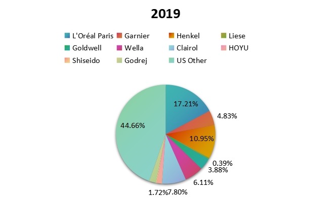 2019年美國染發(fā)劑銷售份額
