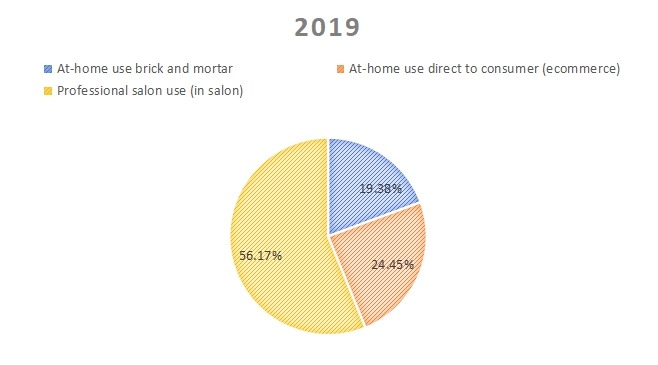 2019年美國染發(fā)劑銷售收入市場份額（按應(yīng)用）