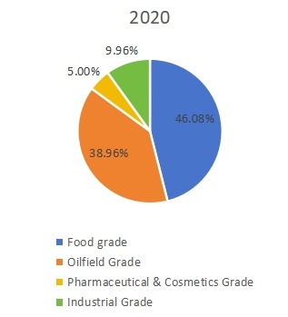 2020年按類型劃分的全球黃原膠銷售市場份額（%）