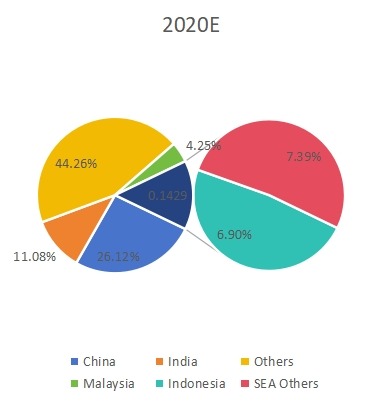 2020年收入方面的區(qū)域市場份額