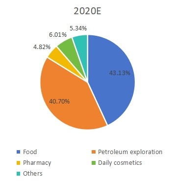 2020年不同應用領域消費市場份額（%）