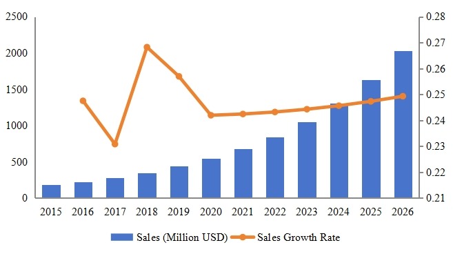 墨西哥軟件即服務(wù)(SaaS)收入(百萬美元)和增長率(2015-2026) 墨西哥軟件即服務(wù)(SaaS)收入(百萬美元)和增長率(2015-2026)
