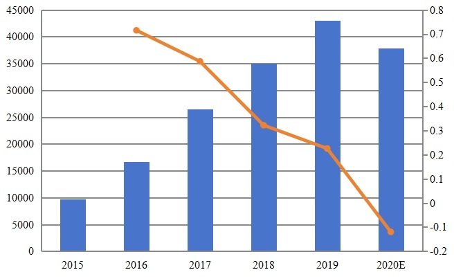 法國智能互聯(lián)空調(diào)銷量（單位）及增長率（2015-2020）