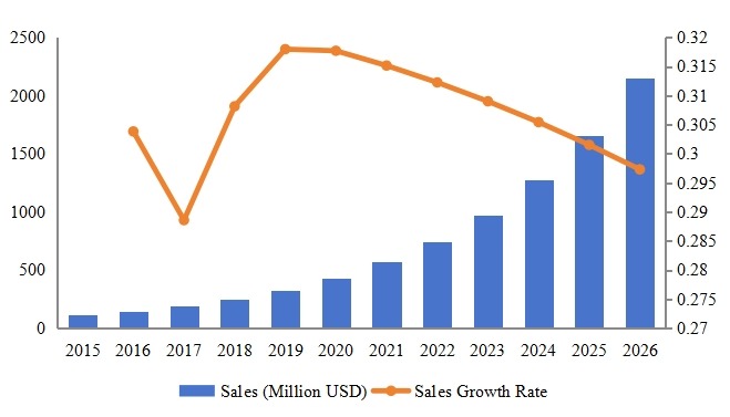智利軟件即服務(wù)(SaaS)收入(百萬美元)和增長率(2015-2026) 智利軟件即服務(wù)(SaaS)收入(百萬美元)和增長率(2015-2026)