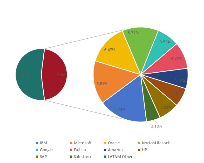 2019年拉丁美洲軟件即服務(wù)(SaaS)銷(xiāo)售收入份額(%)比較 2019年拉丁美洲軟件即服務(wù)(SaaS)銷(xiāo)售收入份額(%)比較