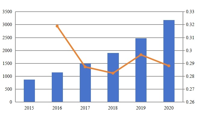 拉丁美洲軟件即服務(SaaS)收入和增長率(2015-2020) 拉丁美洲軟件即服務(SaaS)收入和增長率(2015-2020)