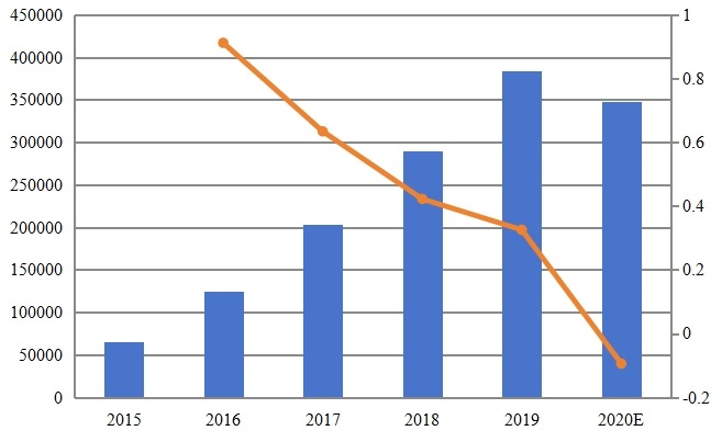 2015-2020年歐洲智能互聯(lián)空調(diào)銷量（臺）及增長率