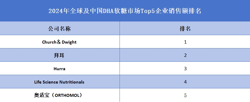 全球及中國(guó)DHA軟糖市場(chǎng)Top5企業(yè)營(yíng)收排名