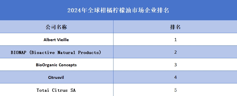 2024年全球柑橘檸檬油企業(yè)排名