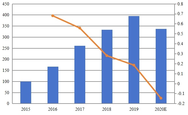 法國智能互聯(lián)空調(diào)收入（百萬美元）和增長率（2015-2020）