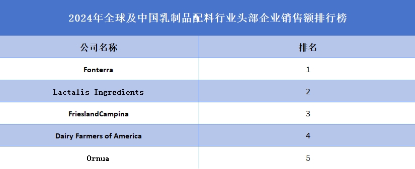 乳制品配料品牌排名