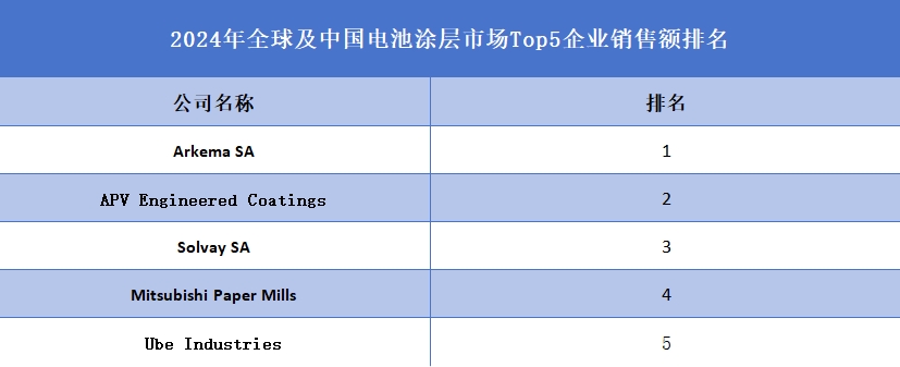 全球電池涂層行業(yè)排行榜