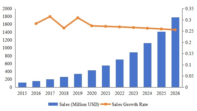 阿根廷軟件即服務(wù)(SaaS)收入(百萬美元)和增長率(2015-2026) 阿根廷軟件即服務(wù)(SaaS)收入(百萬美元)和增長率(2015-2026)
