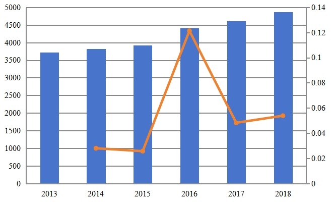2013-2018年亞洲次氯酸鈉溶液銷售量(KMT)和增長率 2013-2018年亞洲次氯酸鈉溶液銷售量(KMT)和增長率