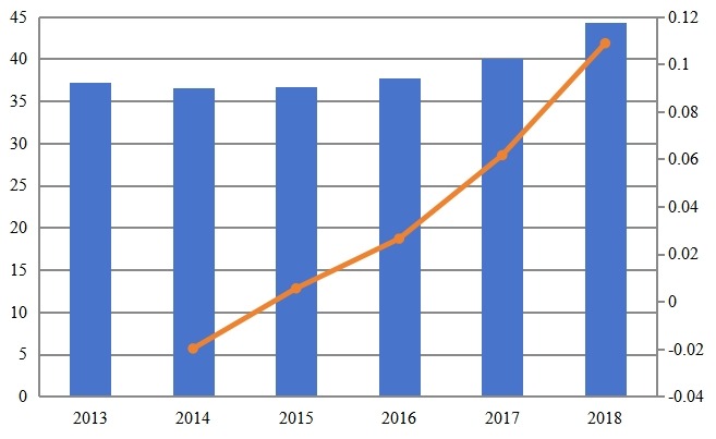 2013-2018年韓國次氯酸鈉溶液收入（百萬美元）和增長率
