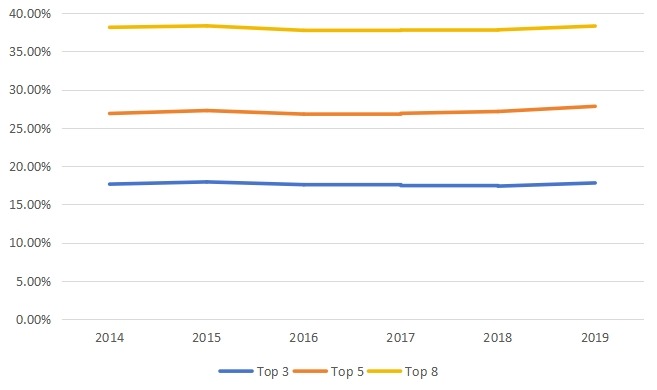全球市場集中度(2014-2019) 全球市場集中度(2014-2019)