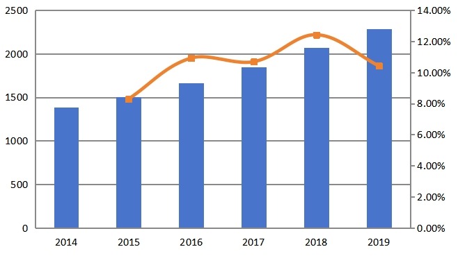 中東和非洲收入(百萬美元)和增長率(2014-2019年) 中東和非洲收入(百萬美元)和增長率(2014-2019年)