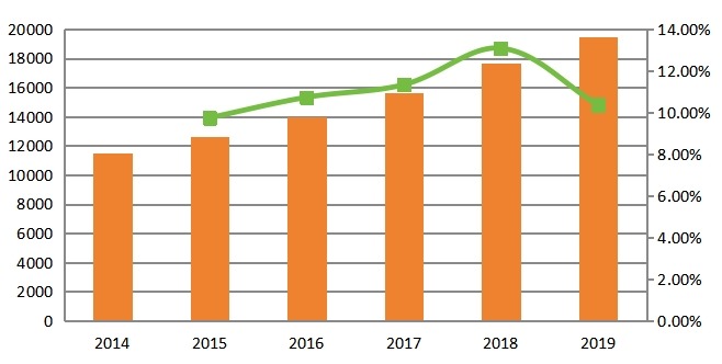 北美收入(百萬美元)和增長率(2014-2019) 北美收入(百萬美元)和增長率(2014-2019)