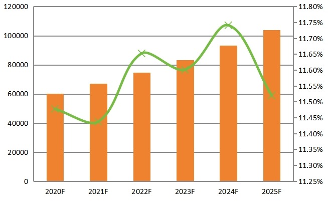 2020-2025年全球收入(百萬美元)和各地區(qū)增長率 2020-2025年全球收入(百萬美元)和各地區(qū)增長率