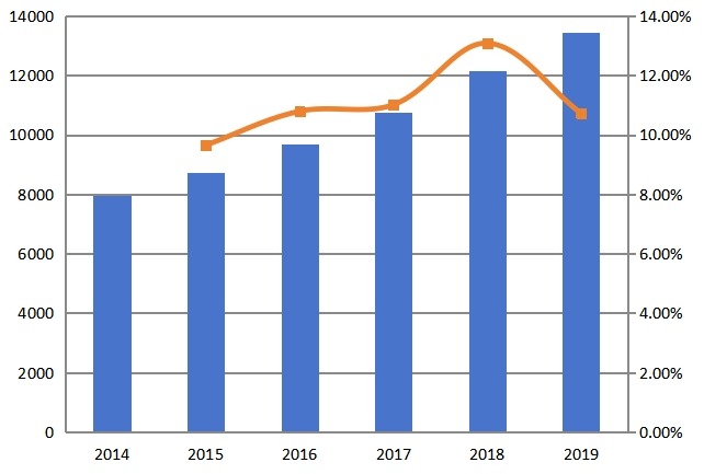 亞太地區(qū)收入(百萬美元)和增長率(2014-2019年) 亞太地區(qū)收入(百萬美元)和增長率(2014-2019年)