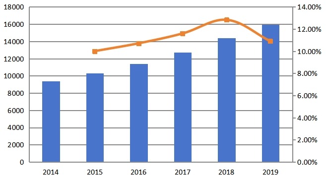 歐洲收入(百萬美元)和增長率(2014-2019年) 歐洲收入(百萬美元)和增長率(2014-2019年)