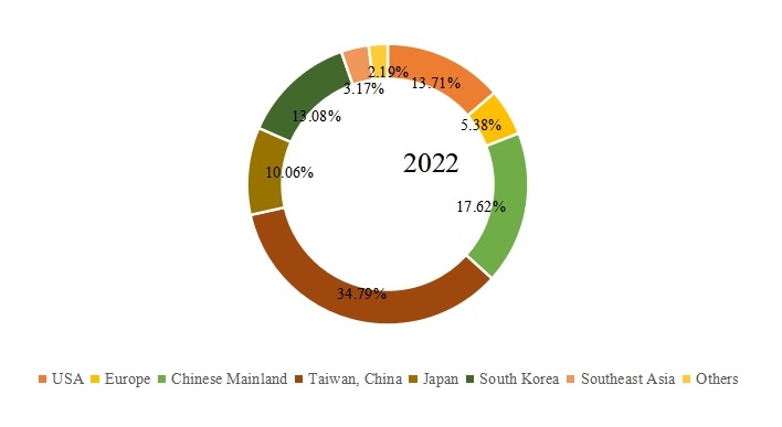 2022年區(qū)域網(wǎng)狀SMIF PODs銷售市場份額 2022年區(qū)域網(wǎng)狀SMIF PODs銷售市場份額
