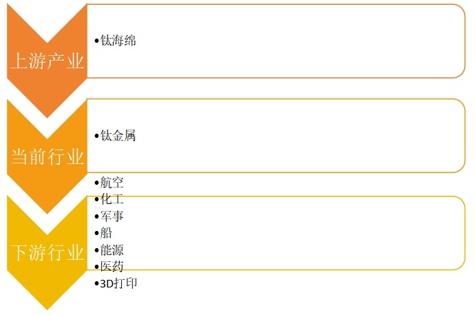 鈦合金產(chǎn)業(yè)鏈圖 鈦合金產(chǎn)業(yè)鏈圖
