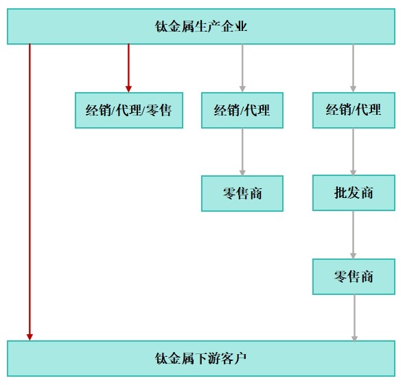 鈦合金生產(chǎn)企業(yè)渠道層級選擇圖