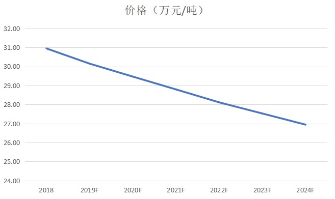 產(chǎn)品價格走勢 2019-2024年 產(chǎn)品價格走勢 2019-2024年
