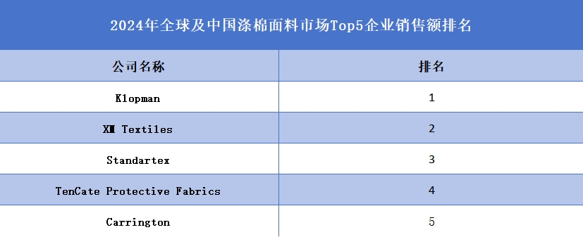 全球滌棉面料行業(yè)排行榜