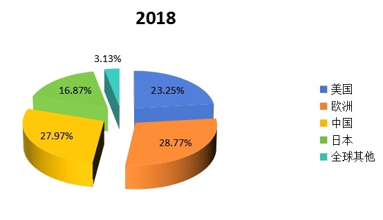 2018年全球主要地區(qū)鈦合金產(chǎn)值市場份額 2018年全球主要地區(qū)鈦合金產(chǎn)值市場份額
