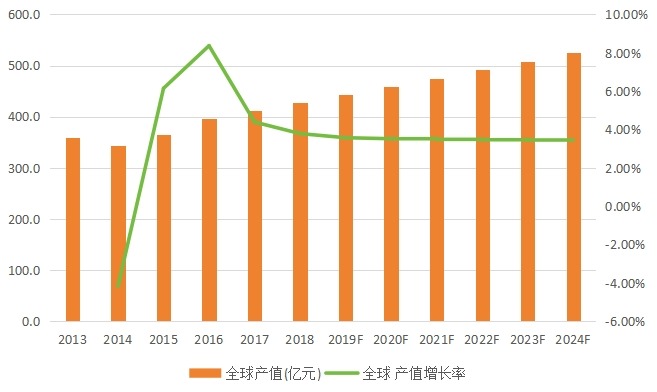 全球鈦合金產(chǎn)值及發(fā)展趨勢(shì)(2013-2024年) 全球鈦合金產(chǎn)值及發(fā)展趨勢(shì)(2013-2024年)