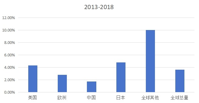 各個地區(qū)增速情況 各個地區(qū)增速情況