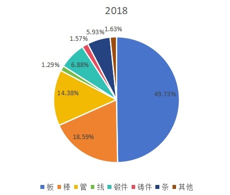2018年全球不同類型鈦合金產(chǎn)量市場份額 2018年全球不同類型鈦合金產(chǎn)量市場份額
