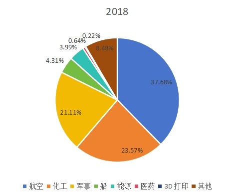 全球2018年鈦合金不同應(yīng)用領(lǐng)域消費量市場份額 全球2018年鈦合金不同應(yīng)用領(lǐng)域消費量市場份額