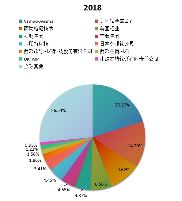 全球市場鈦合金主要廠商2018年產(chǎn)值市場份額列表 全球市場鈦合金主要廠商2018年產(chǎn)值市場份額列表