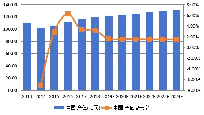 中國(guó)鈦合金產(chǎn)值及發(fā)展趨勢(shì)(2013-2024年) 中國(guó)鈦合金產(chǎn)值及發(fā)展趨勢(shì)(2013-2024年)