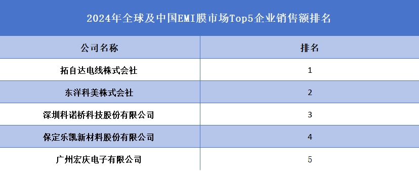 全球及中國(guó)EMI膜市場(chǎng)Top5企業(yè)營(yíng)收排名