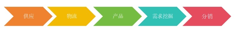 3D打印假牙價值鏈 3D打印假牙價值鏈