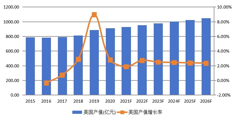 美國淀粉及淀粉產(chǎn)品產(chǎn)值及增長率 (2015-2026年) 美國淀粉及淀粉產(chǎn)品產(chǎn)值及增長率 (2015-2026年)
