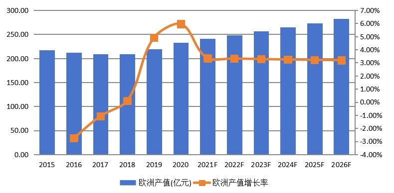 歐洲淀粉及淀粉產(chǎn)品產(chǎn)值及增長率 (2015-2026年) 歐洲淀粉及淀粉產(chǎn)品產(chǎn)值及增長率 (2015-2026年)