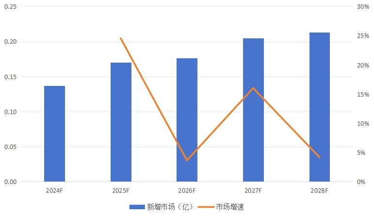 廣東省科研配套運輸車行業(yè)新增市場與市場增速