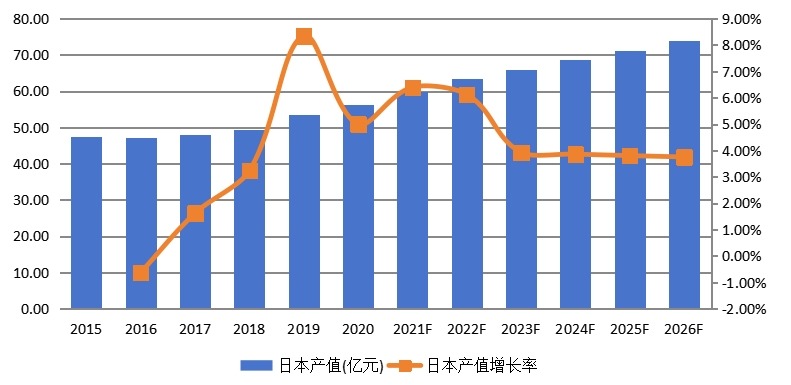 日本淀粉及淀粉產(chǎn)品產(chǎn)值及增長率 (2015-2026年) 日本淀粉及淀粉產(chǎn)品產(chǎn)值及增長率 (2015-2026年)