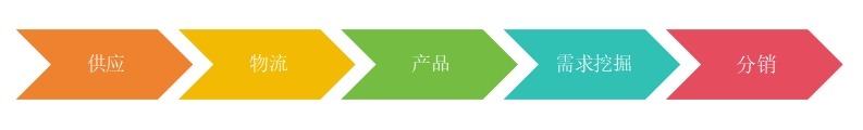 淀粉及淀粉產(chǎn)品價(jià)值鏈 淀粉及淀粉產(chǎn)品價(jià)值鏈