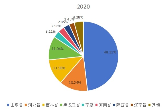 2020年中國(guó)淀粉及淀粉產(chǎn)品生產(chǎn)地區(qū)分布 2020年中國(guó)淀粉及淀粉產(chǎn)品生產(chǎn)地區(qū)分布